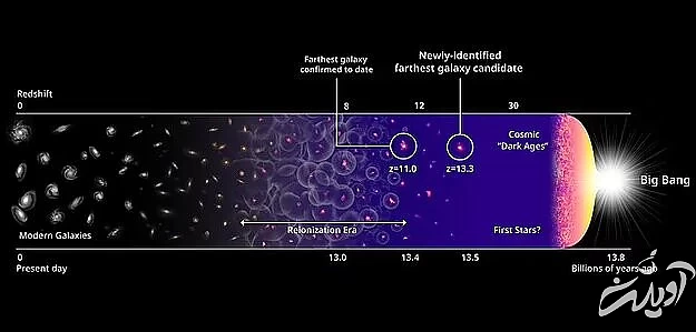 دورترین کهکشان تا به امروز کشف شد